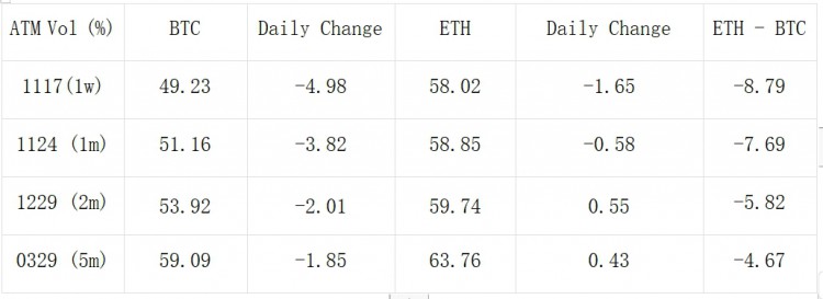 SignalPlus波动率专栏(20231114)：ETH挑战2100失败前端IV下跌