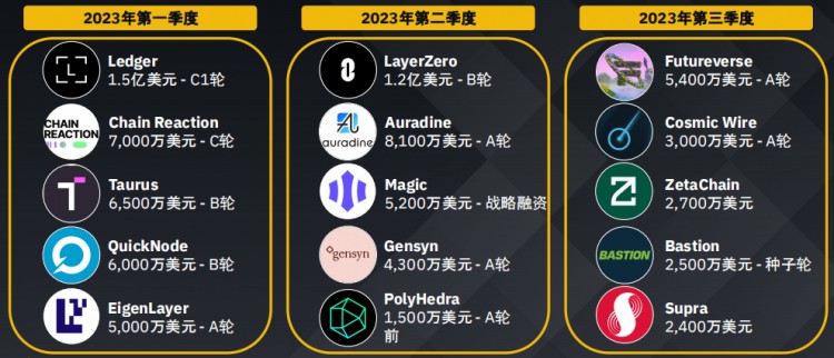 币安研究院:加密货币融资概况数据洞察