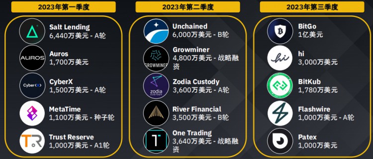 币安研究院:加密货币融资概况数据洞察