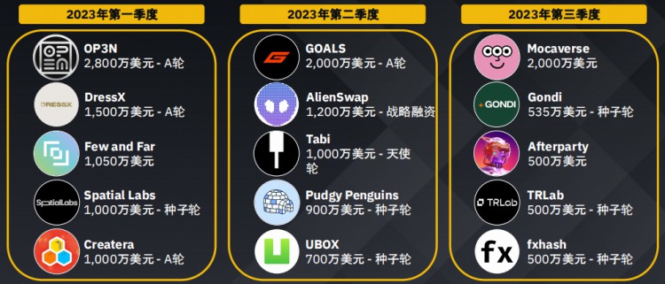 币安研究院:加密货币融资概况数据洞察