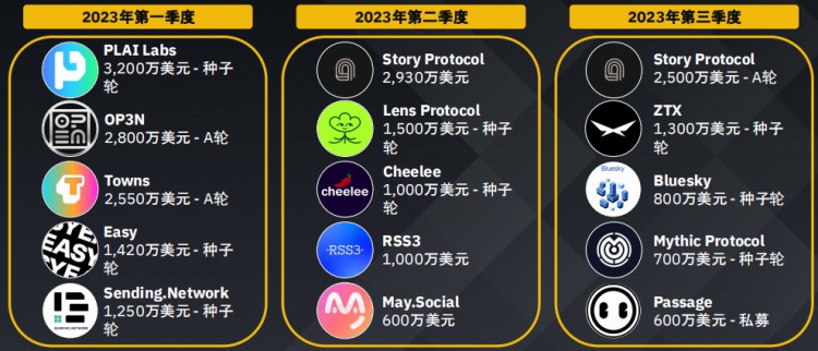 币安研究院:加密货币融资概况数据洞察