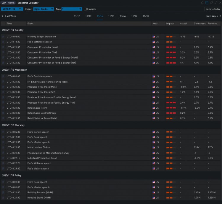 SignalPlus波动率专栏(20231116)：宏观再度利好币价IV双双反弹