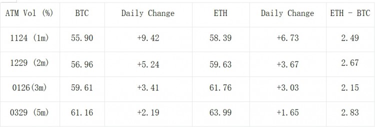 SignalPlus波动率专栏(20231116)：宏观再度利好币价IV双双反弹
