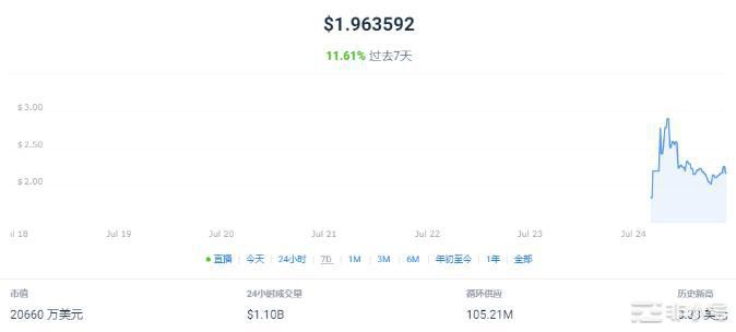 世界币上线值得参与吗？近期有哪些山寨币值得埋伏？