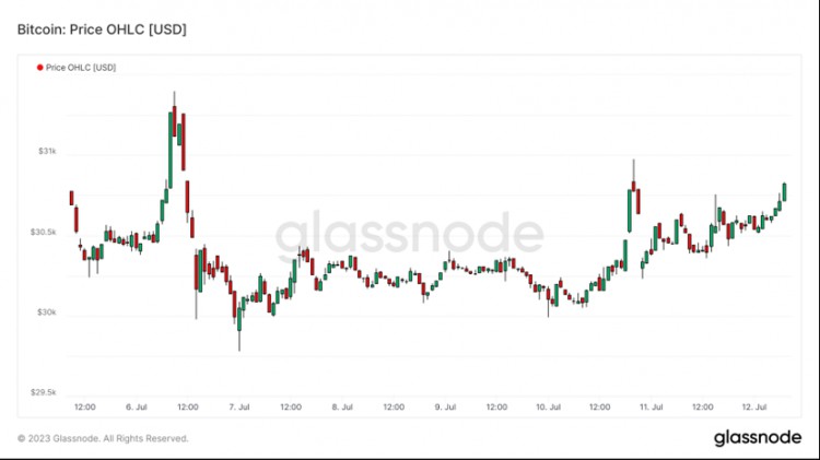 ForesightVentures市场周报:瑞波诉讼胜利市场借势突破