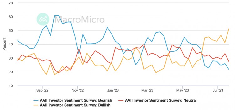 宏观周报(7.24)：科技大跌小盘躁动散户极度乐观