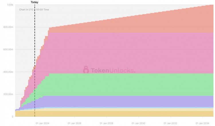 本周解锁代币详解:9个项目迎来解锁DYDXNYM大额解锁
