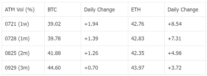 SignalPlus波动率专栏(20230714)：BTC压力位渐近市场热情逐步冷却