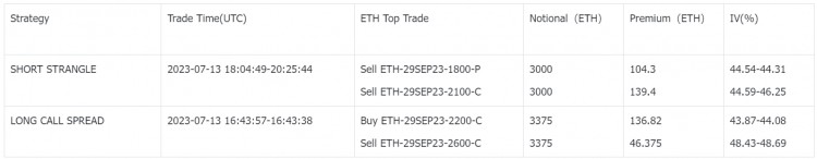 SignalPlus波动率专栏(20230714)：BTC压力位渐近市场热情逐步冷却