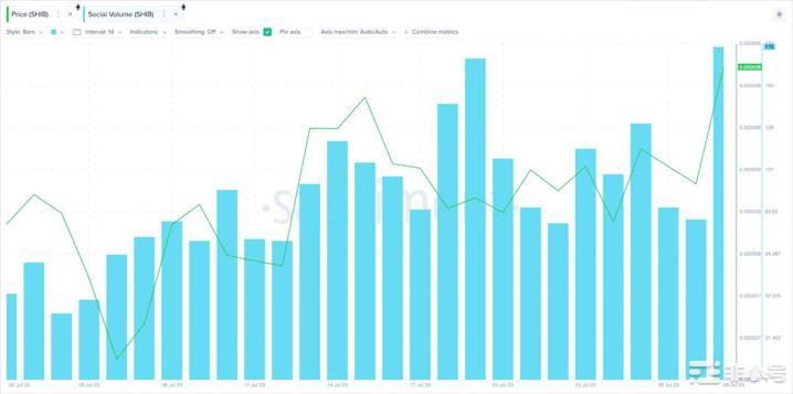 柴犬(SHIB):超越狗狗币(DOGE)并取得进步