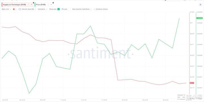 柴犬(SHIB):超越狗狗币(DOGE)并取得进步