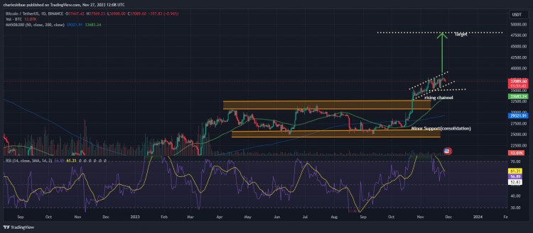 比特币价格预测分析师称比特币已做好准备