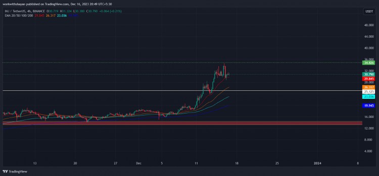 下周值得关注的顶级山寨币投资者将注意力转向BONKBONKINJECTIVEINJ和CELESTIATIA