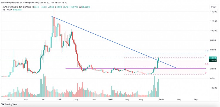 AVAX价格突破宏观下跌趋势雪崩空投季节即将到来
