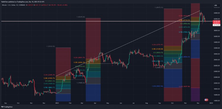 BTC周末下跌这可能是暴涨前的小幅上涨吗