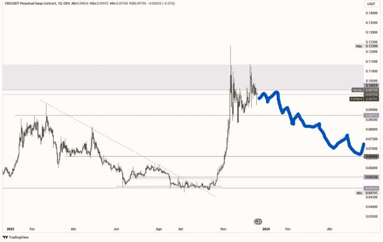 加密世界中的CRO多头在010阻力位挣扎
