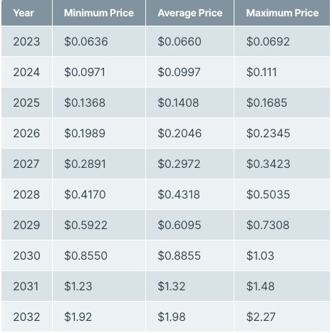 20232032年HBAR价格预测HEDERAHASHGRAPH即将重新测试其ATH