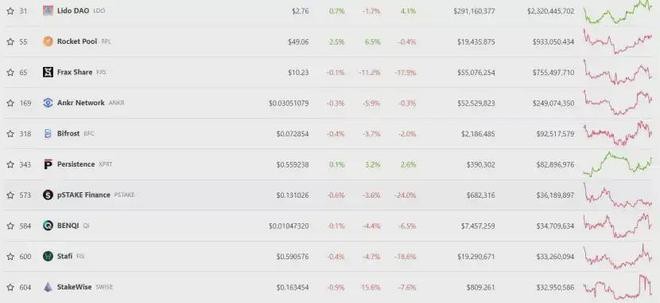 ETH链上数据回暖Staking监管利好去中心化质押