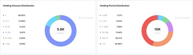 单纯的PFPNFT长期必然归零NFT资深从业者看到了什么?