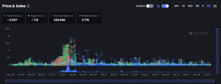 单纯的PFPNFT长期必然归零NFT资深从业者看到了什么?