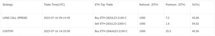 SignalPlus波动率专栏(20230717):交易量与隐含波动率维持在较低水平