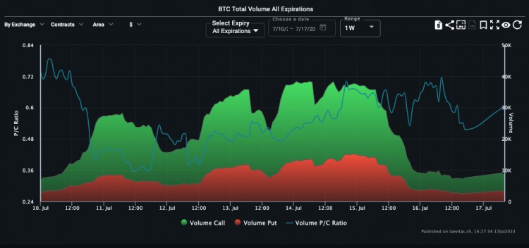 SignalPlus波动率专栏(20230717):交易量与隐含波动率维持在较低水平