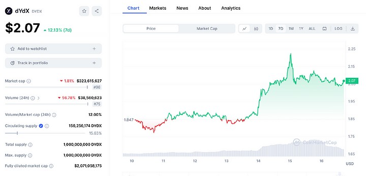 Hotairballoon：dYdX链上衍生品赛道的龙头项目