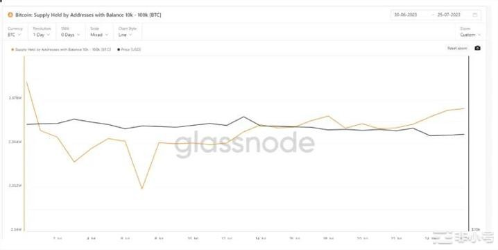 比特币持续横盘:巨鲸大户「百无聊赖」坐等下一个热点爆发