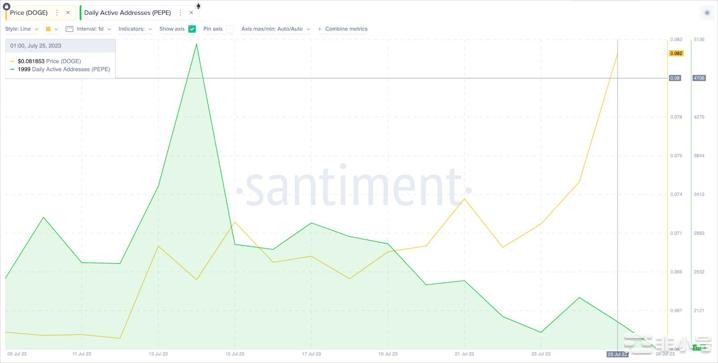 PEPE投资者转向狗狗币DOGE：是什么推动了这一趋势？