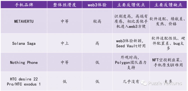 全览Web3⼿机市场:技术路径⽤户体验和社区反响