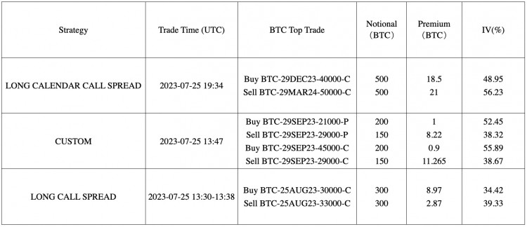 SignalPlus波动率专栏(20230726):大宗交易继续看涨