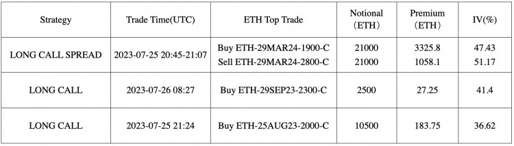 SignalPlus波动率专栏(20230726):大宗交易继续看涨