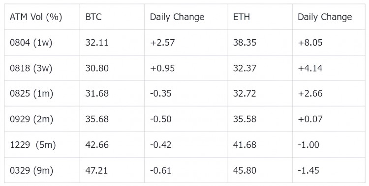 SignalPlus波动率专栏(20230801)：看跌保护性期权仓位持续增加
