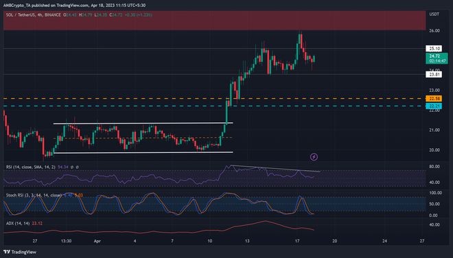 SOL尝试在小幅回调后恢复:做空机会是否有限