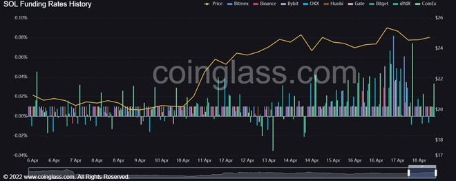 SOL尝试在小幅回调后恢复:做空机会是否有限