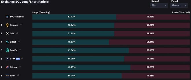 SOL尝试在小幅回调后恢复:做空机会是否有限