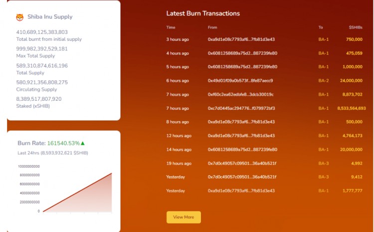 SHIB销毁率激增85亿SHIB永远消失