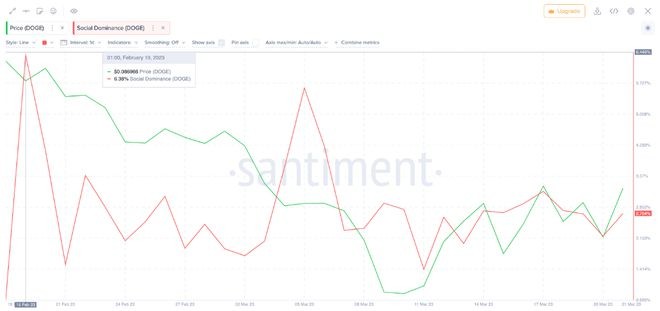 狗狗币(DOGE)预示价格即将回升是时候逢低买入了吗?