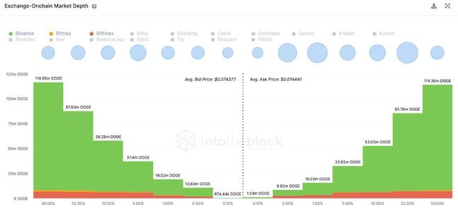 狗狗币(DOGE)预示价格即将回升是时候逢低买入了吗?