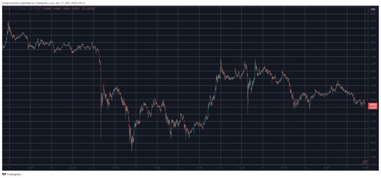 随着比特币价格停滞在42万美元周末观察这些是本周涨幅最大的股票