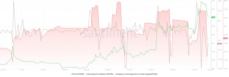 圣诞节期间最有可能上涨的四种加密货币LTCSTORJILVDYDX