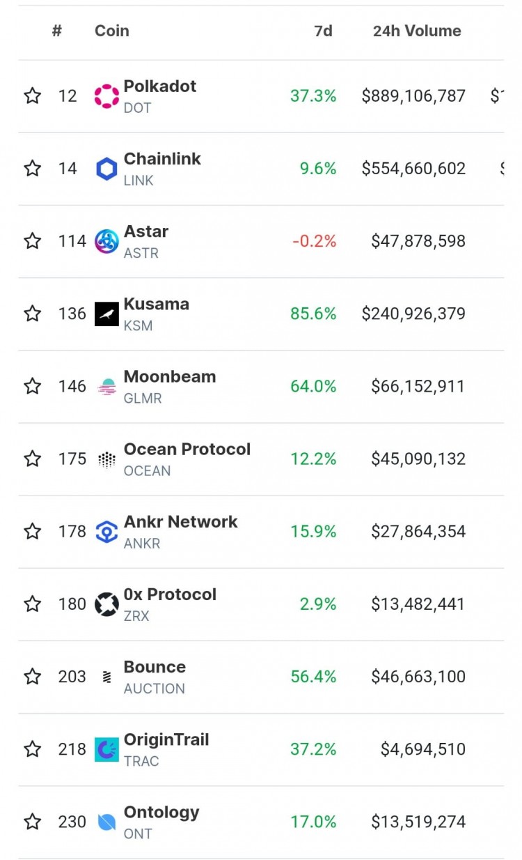 POLKADOT生态系统代币疯狂上涨还有更大的图景