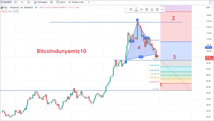SOLANA4小时图形式出现下降趋势关注98美元支撑位准备应对急剧下降
