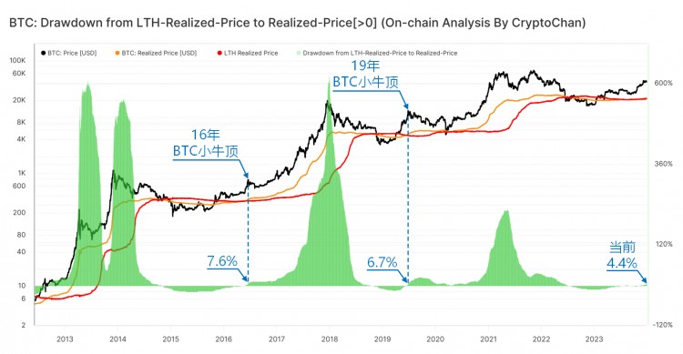 BTC Calf Top Green Column Rose to 7.
