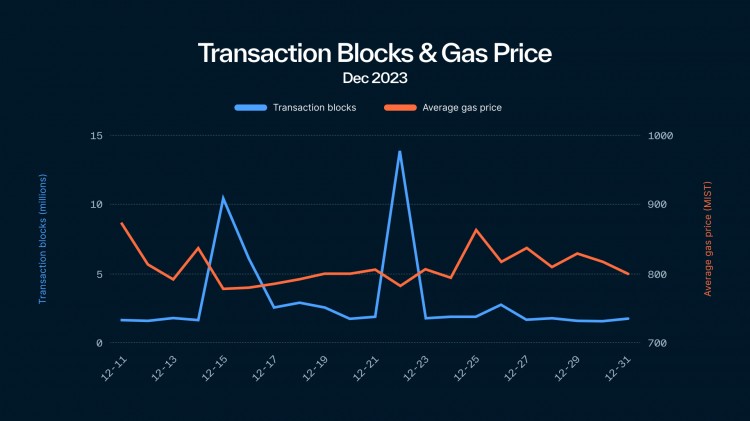 随着铭文激增SUI的TPS接近6000