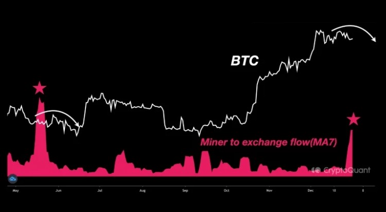 挖矿量激增<a title='注册送加密货币' href='https://okk.meibanla.com/btc/okex.php' target='_blank' class='f_d'>加密货币</a>市场的预兆加密货币市场再次因采矿量存款激增的消息而热闹起来这一因素历来与市场的重大波动有关根据加密领域著名分析平台CRYPTOQUANT的数据矿工一直在精心策划向交易所转移大量比特币BTC从而在市场上引发影响价格的涟漪矿工与市场动态之间的关系早已建立矿工通常被视为重要的市场影响者当这些重要参与者决定将大量比特币存入交易所时历史上就会对价格产生明显的下行压力
