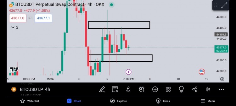 BTC价格紧急更新昨天至今依然没有变化BTC在4315044700之间波动市场低量周一可能突破这一范围
