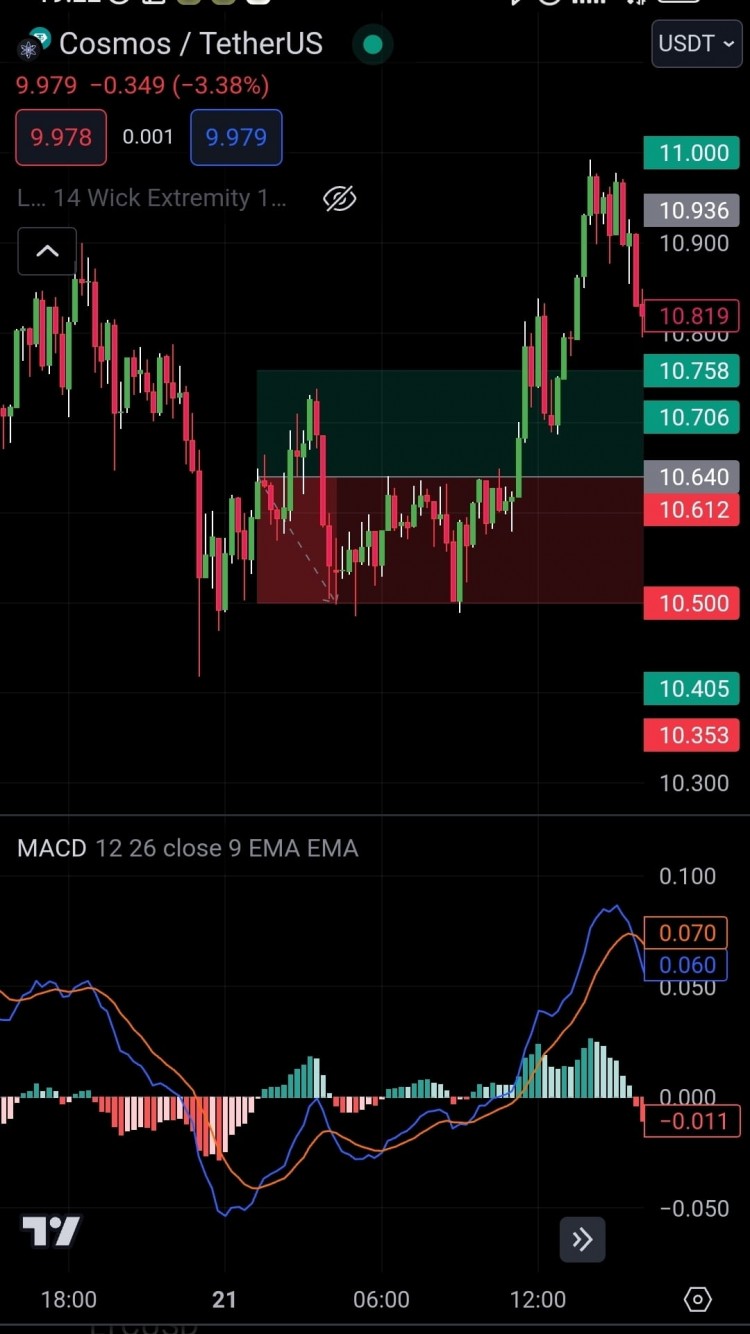 Macd、Rsi和随机指标解释及实例分享