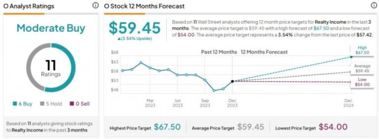2024年排名前三的房地产投资信托基金