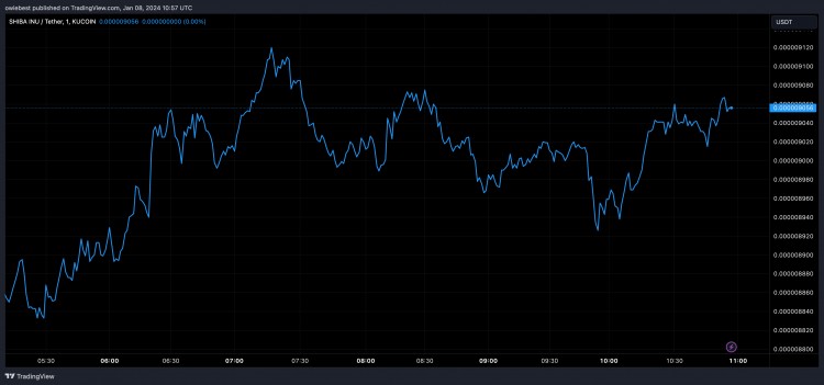柴犬跌至0001美元据报道925万亿SHIB代币销毁可能会起到催化作用
